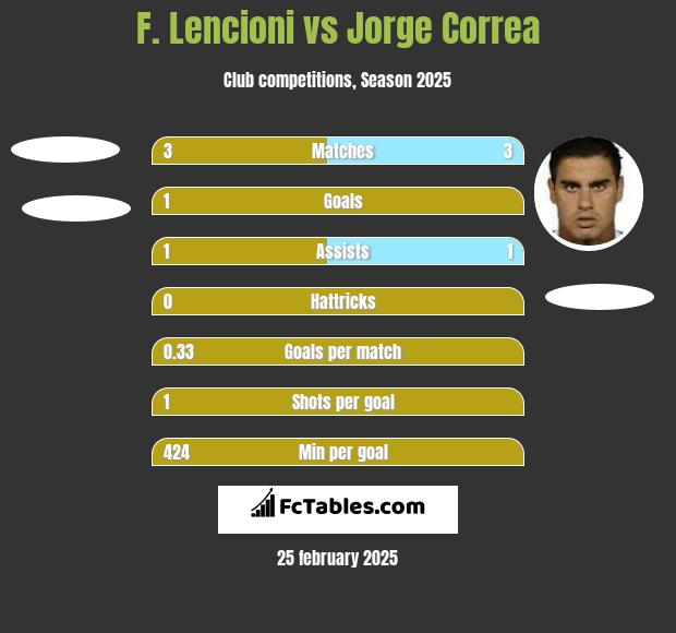 F. Lencioni vs Jorge Correa h2h player stats