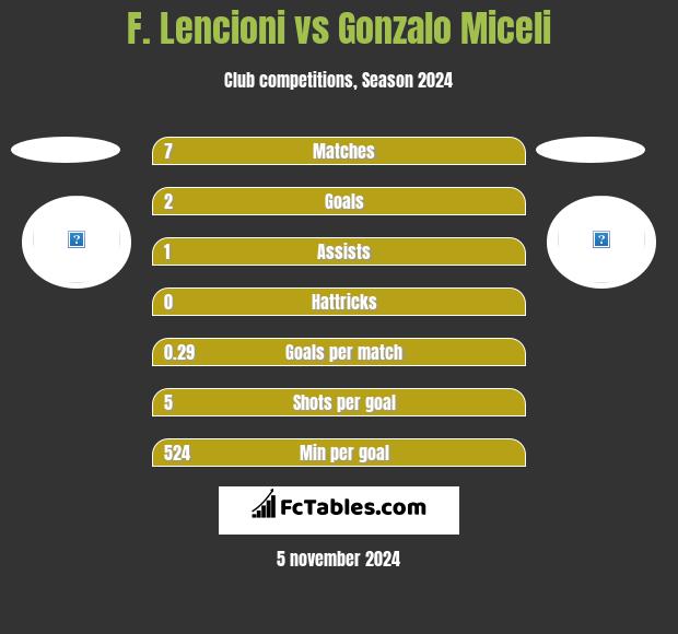 F. Lencioni vs Gonzalo Miceli h2h player stats