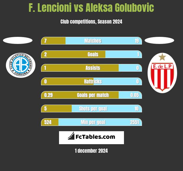 F. Lencioni vs Aleksa Golubovic h2h player stats