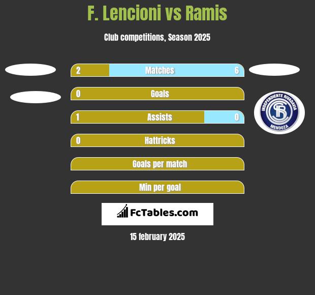 F. Lencioni vs Ramis h2h player stats