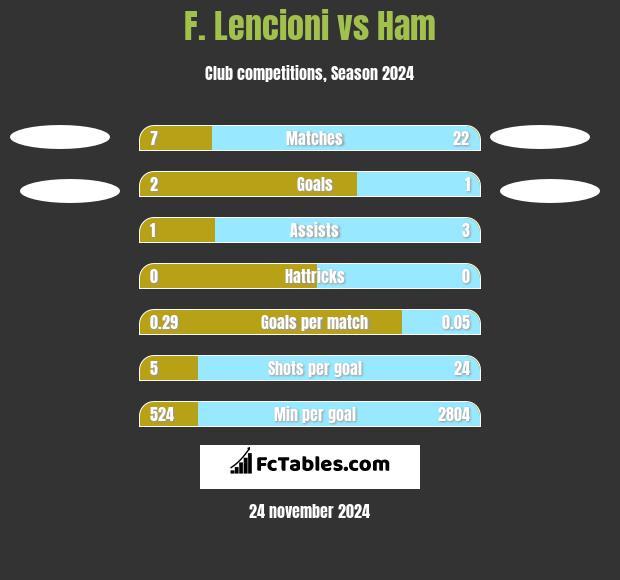 F. Lencioni vs Ham h2h player stats