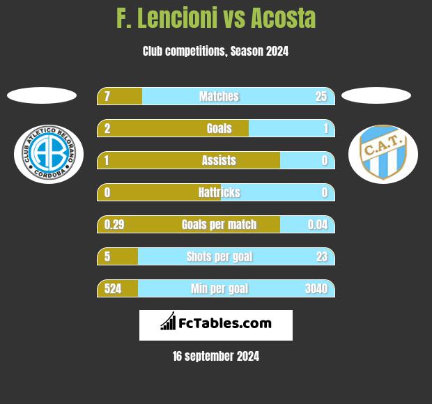 F. Lencioni vs Acosta h2h player stats