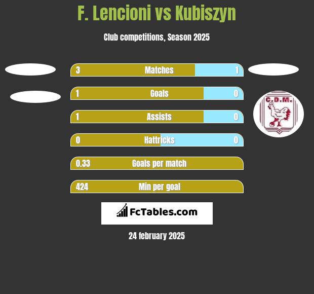 F. Lencioni vs Kubiszyn h2h player stats