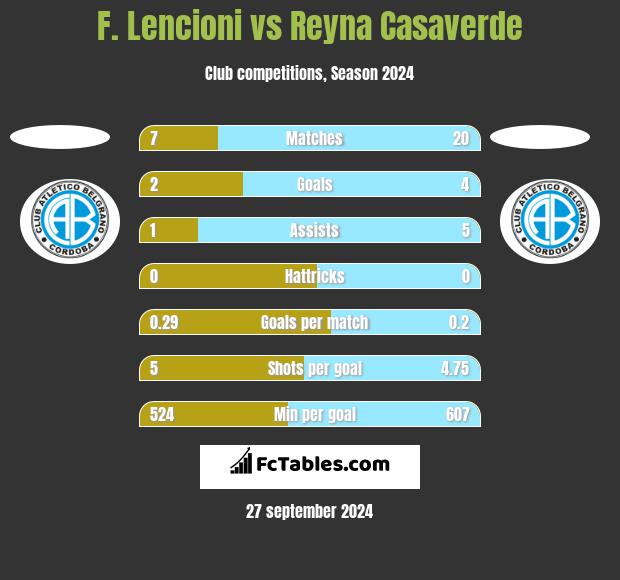 F. Lencioni vs Reyna Casaverde h2h player stats