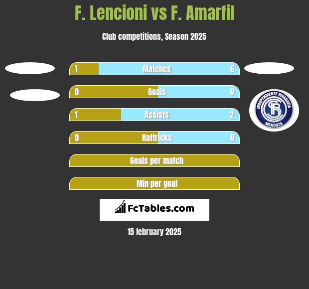 F. Lencioni vs F. Amarfil h2h player stats