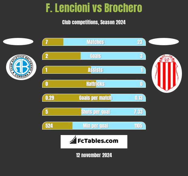 F. Lencioni vs Brochero h2h player stats