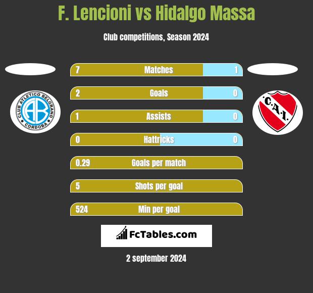 F. Lencioni vs Hidalgo Massa h2h player stats