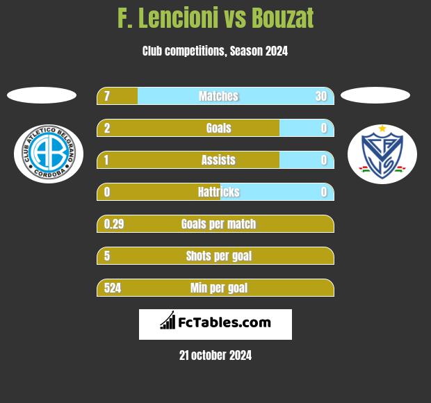 F. Lencioni vs Bouzat h2h player stats