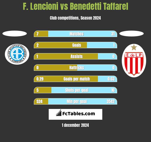 F. Lencioni vs Benedetti Taffarel h2h player stats