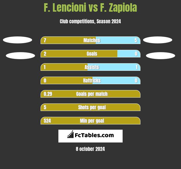 F. Lencioni vs F. Zapiola h2h player stats