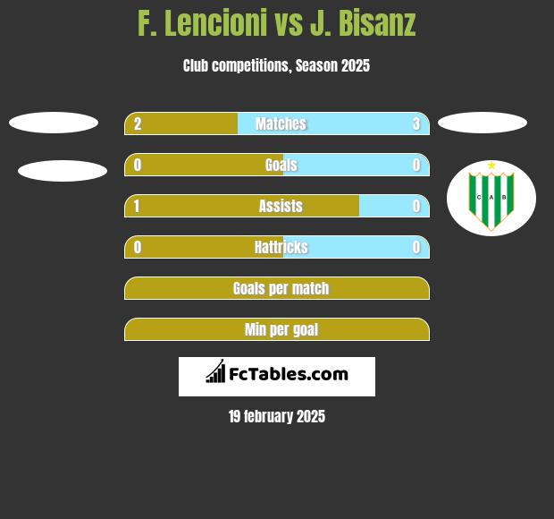 F. Lencioni vs J. Bisanz h2h player stats