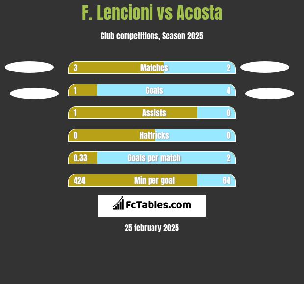 F. Lencioni vs Acosta h2h player stats