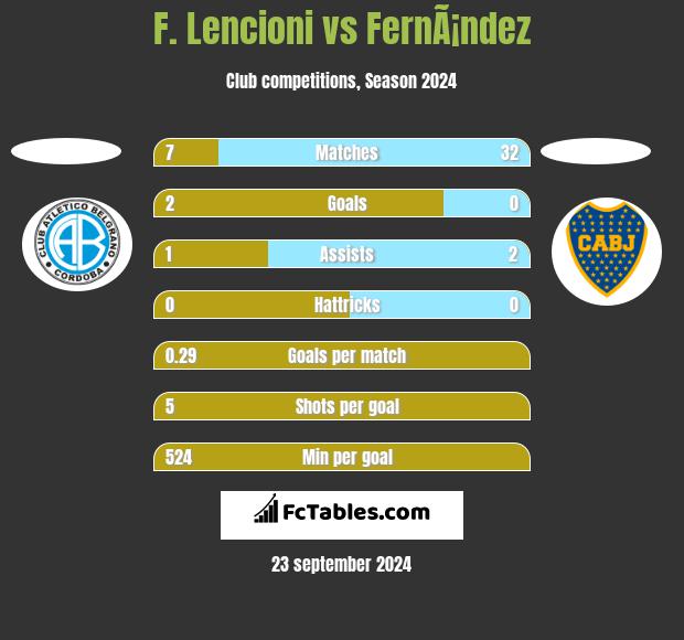 F. Lencioni vs FernÃ¡ndez h2h player stats