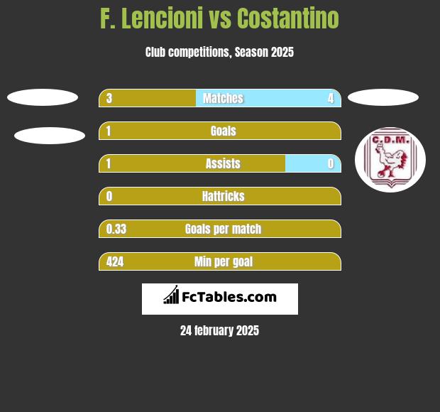 F. Lencioni vs Costantino h2h player stats