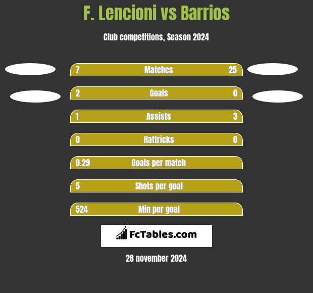 F. Lencioni vs Barrios h2h player stats