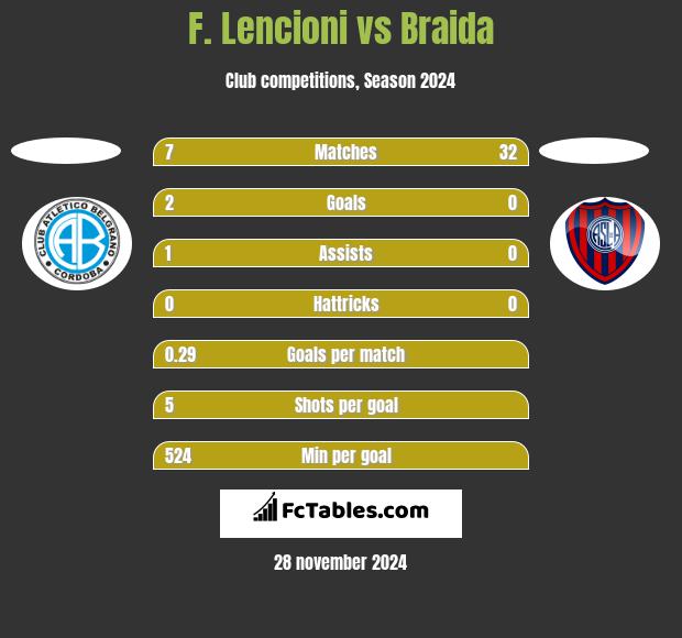 F. Lencioni vs Braida h2h player stats