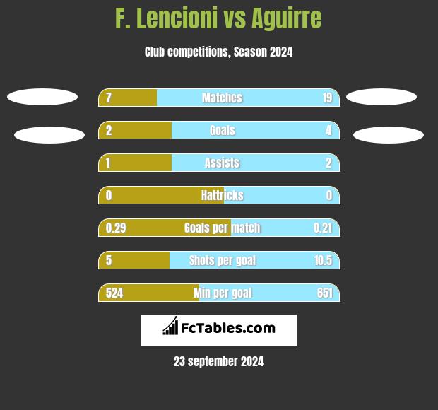 F. Lencioni vs Aguirre h2h player stats