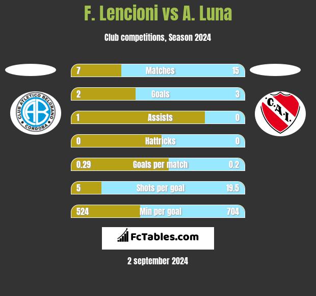 F. Lencioni vs A. Luna h2h player stats