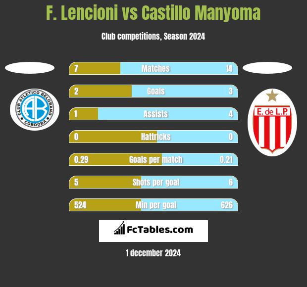 F. Lencioni vs Castillo Manyoma h2h player stats