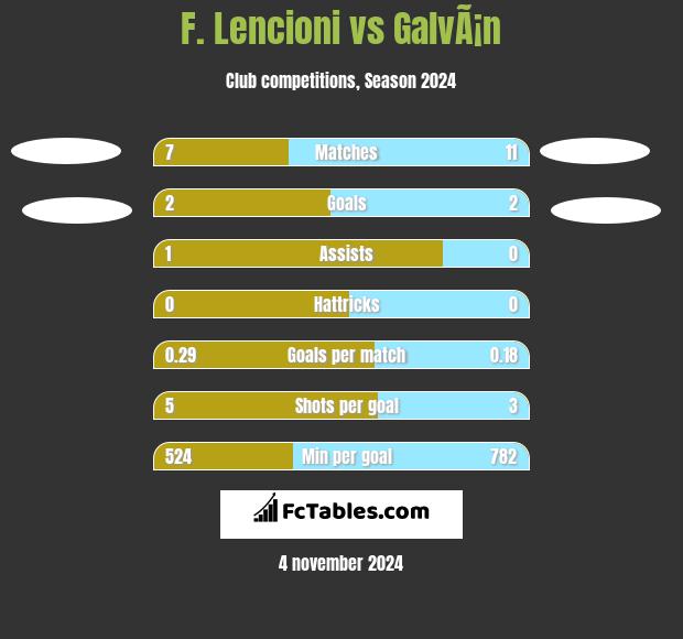 F. Lencioni vs GalvÃ¡n h2h player stats