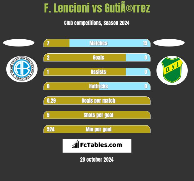 F. Lencioni vs GutiÃ©rrez h2h player stats