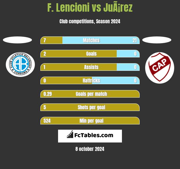 F. Lencioni vs JuÃ¡rez h2h player stats