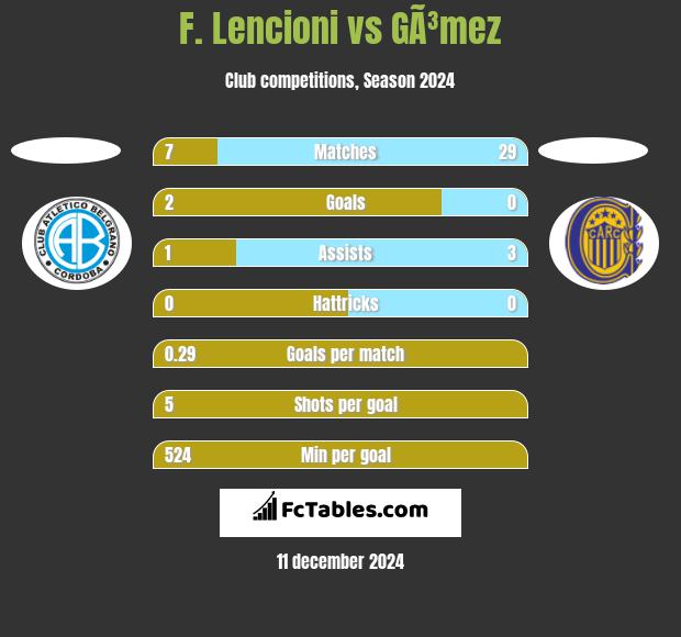 F. Lencioni vs GÃ³mez h2h player stats