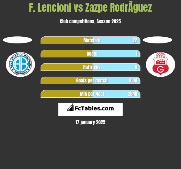 F. Lencioni vs Zazpe RodrÃ­guez h2h player stats