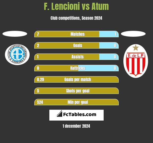 F. Lencioni vs Atum h2h player stats