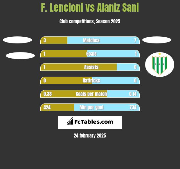 F. Lencioni vs Alaniz Sani h2h player stats