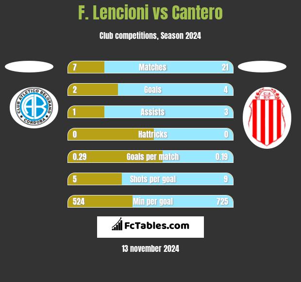 F. Lencioni vs Cantero h2h player stats