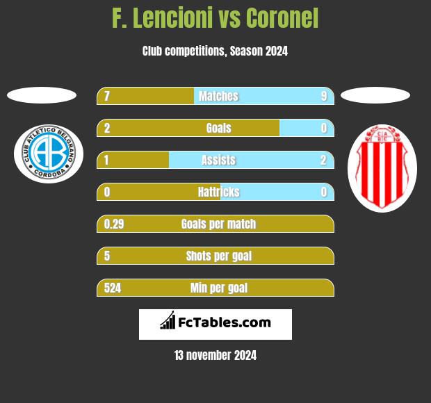 F. Lencioni vs Coronel h2h player stats