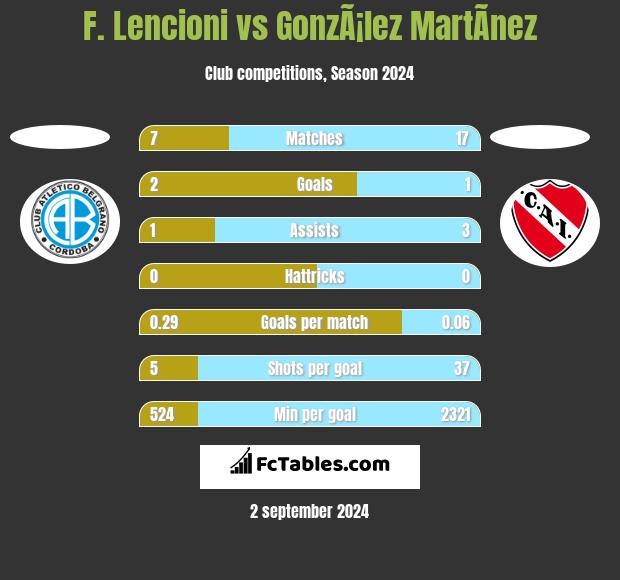 F. Lencioni vs GonzÃ¡lez MartÃ­nez h2h player stats