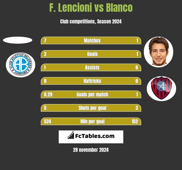 F. Lencioni vs Blanco h2h player stats