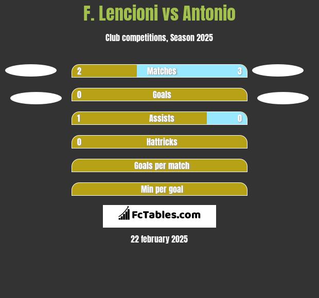 F. Lencioni vs Antonio h2h player stats