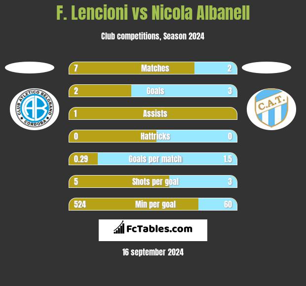 F. Lencioni vs Nicola Albanell h2h player stats