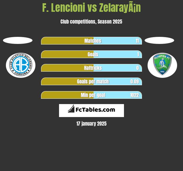 F. Lencioni vs ZelarayÃ¡n h2h player stats