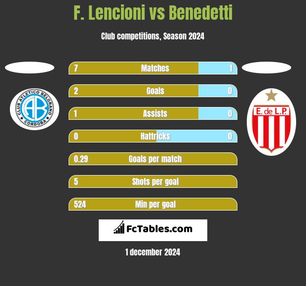 F. Lencioni vs Benedetti h2h player stats