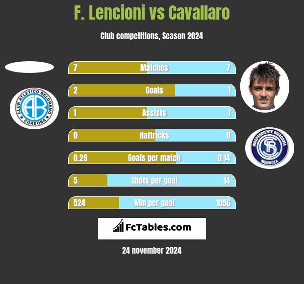 F. Lencioni vs Cavallaro h2h player stats