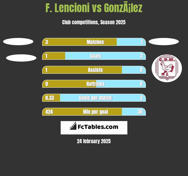 F. Lencioni vs GonzÃ¡lez h2h player stats