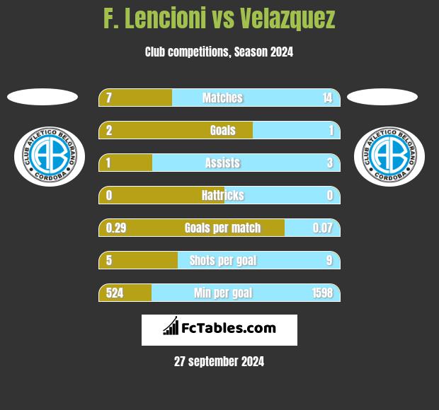 F. Lencioni vs Velazquez h2h player stats