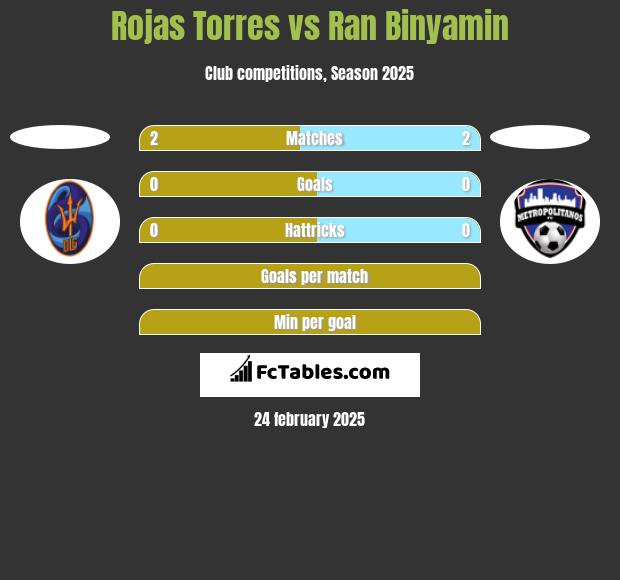 Rojas Torres vs Ran Binyamin h2h player stats