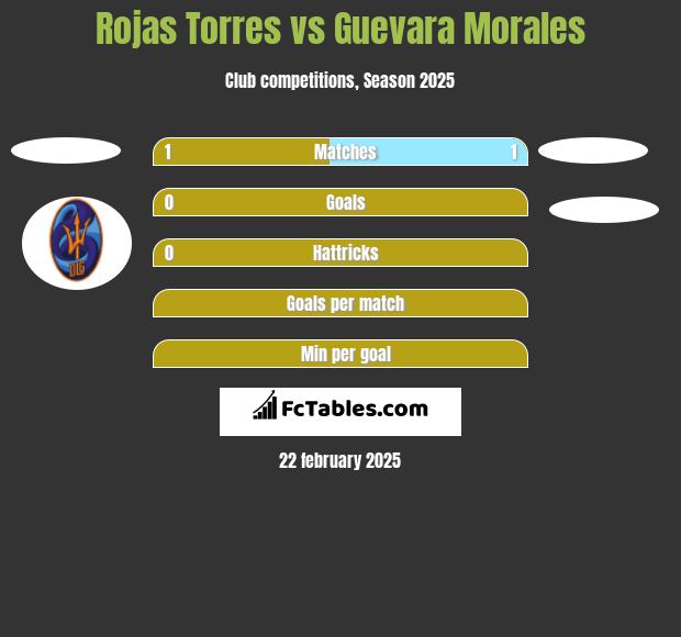 Rojas Torres vs Guevara Morales h2h player stats