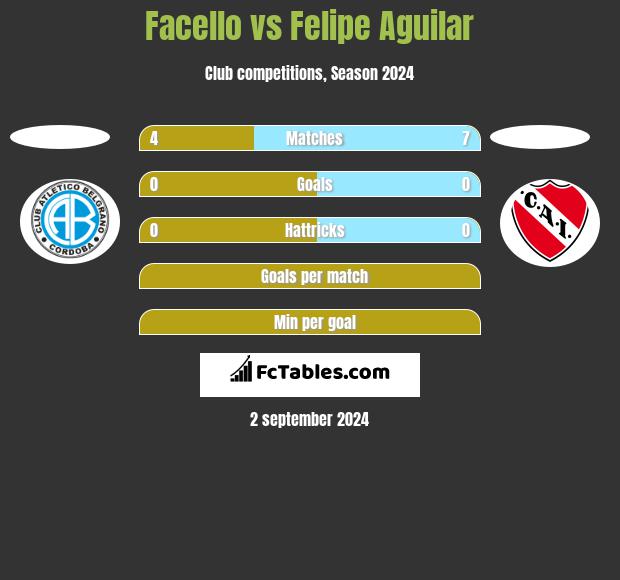 Facello vs Felipe Aguilar h2h player stats