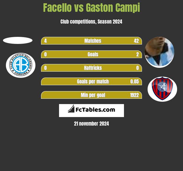 Facello vs Gaston Campi h2h player stats