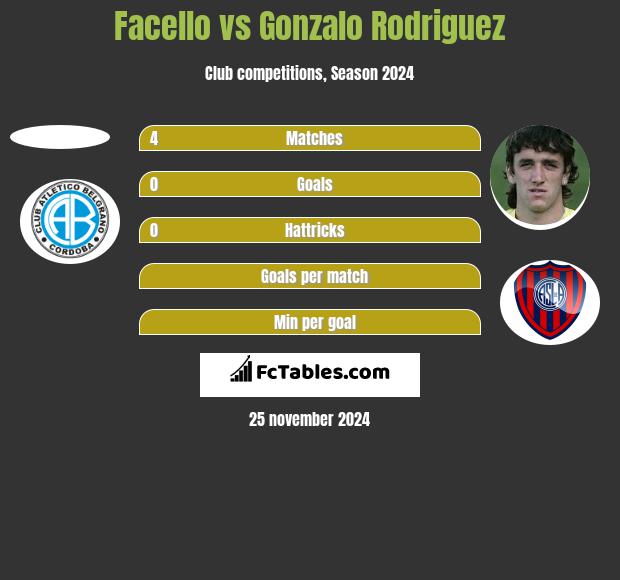 Facello vs Gonzalo Rodriguez h2h player stats