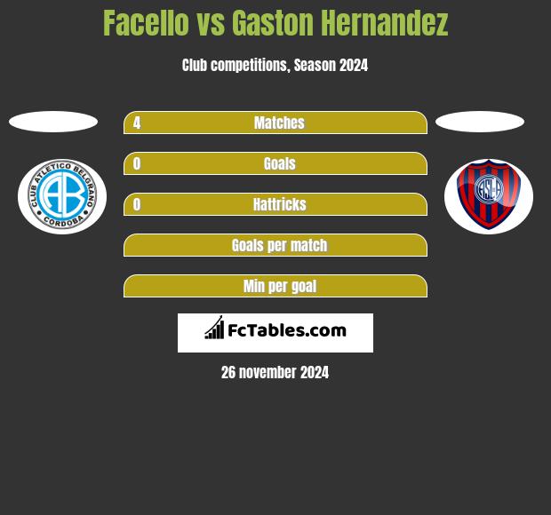 Facello vs Gaston Hernandez h2h player stats