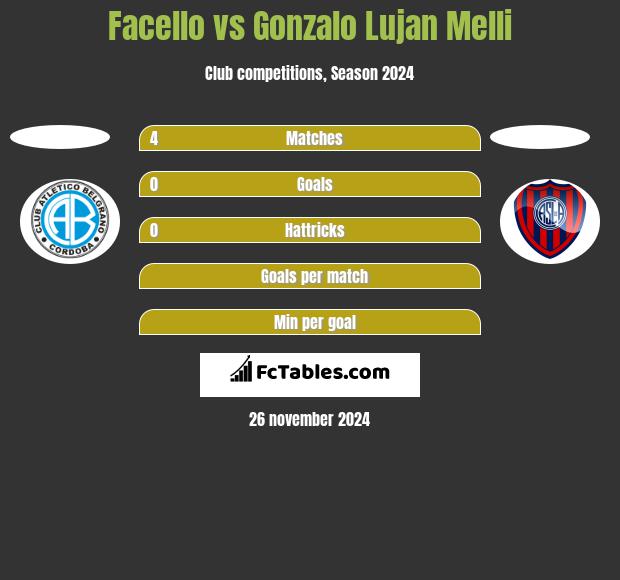 Facello vs Gonzalo Lujan Melli h2h player stats