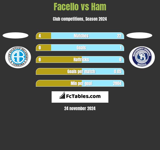 Facello vs Ham h2h player stats