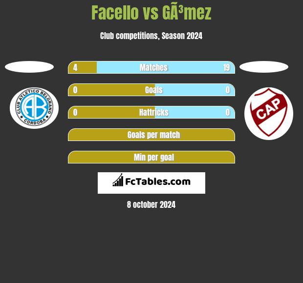 Facello vs GÃ³mez h2h player stats